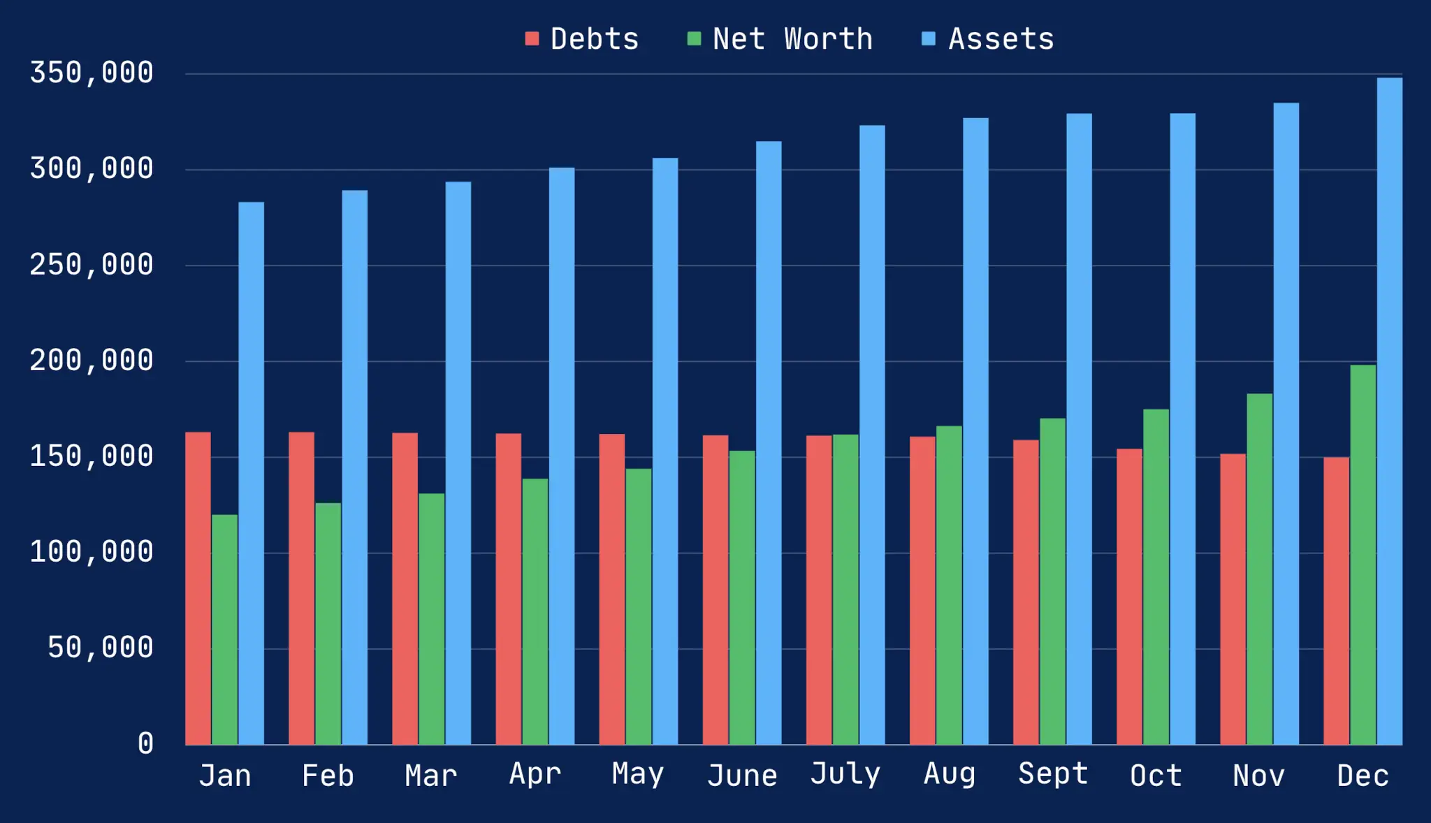 Bar chart showing debts, assets, and net worth.
